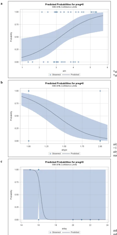 Figure 1: Pregnancy likelihood and the level of factors in Saanen goats.  