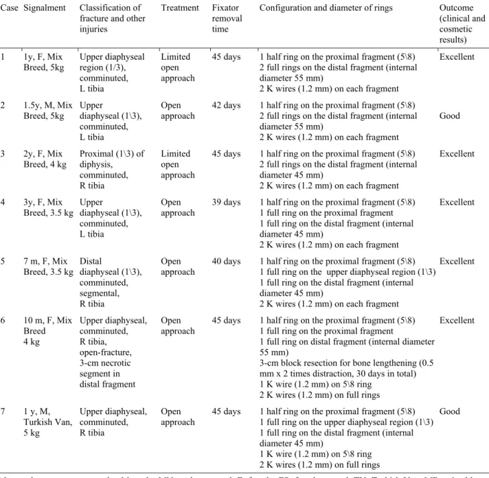 Table 1. Signalment, classification, management, fixator removal time, apparatus configuration, and outcome (clinical and cosmetic)  in 7 cats with tibial fractures