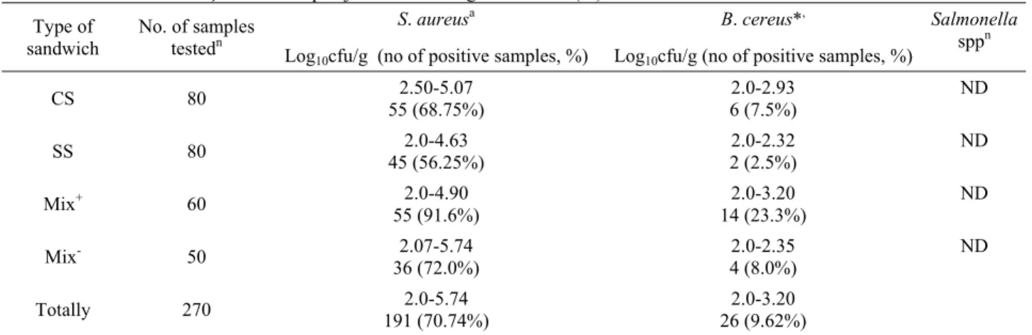 Table 2. The presence and incidence (%) of some pathogenic bacteria in the tested sandwiches