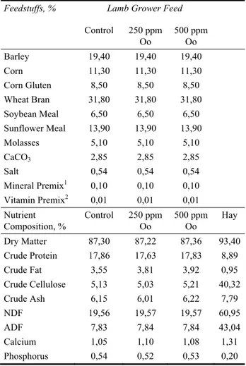 Table 1. Ingredients and chemical composition of diets used in  the current experiment (Dry Matter, %)