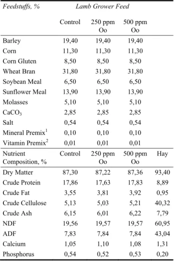 Table 1. Ingredients and chemical composition of diets used in  the current experiment (Dry Matter, %)