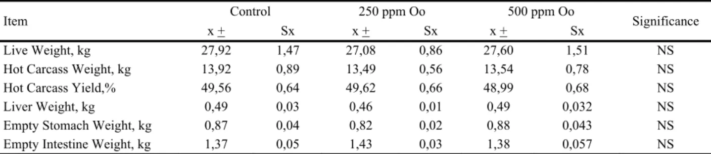 Table 4. The effect of oregano oil on serum total cholesterol, triglyceride, LDL and HDL levels, mg/dl