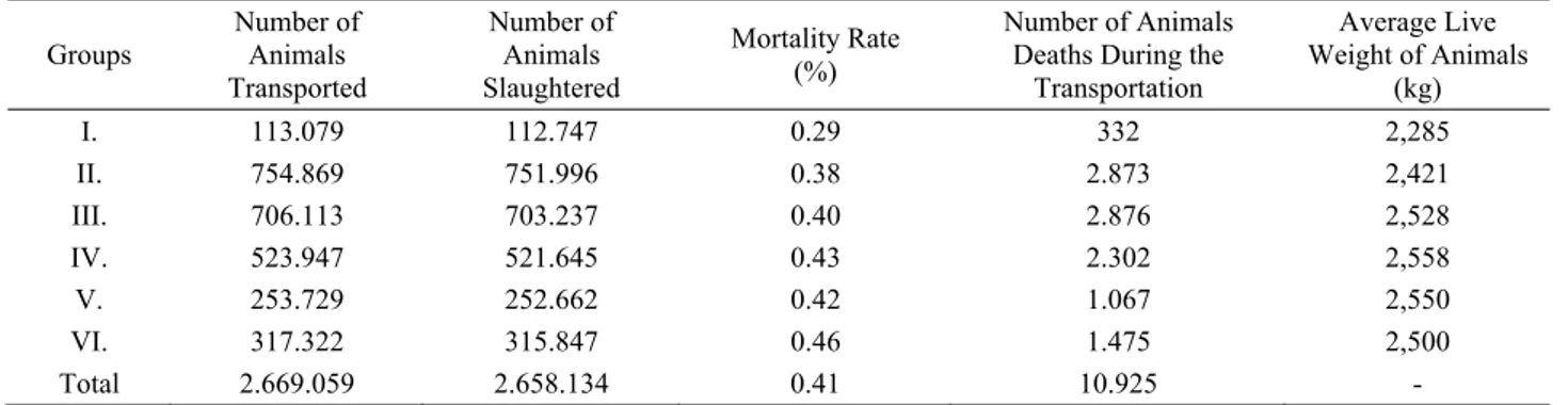 Table 1. Losses due to mortality rates during broiler transport.  Tablo 1. Broiler taşıma esnasında mortaliteye bağlı kayıplar