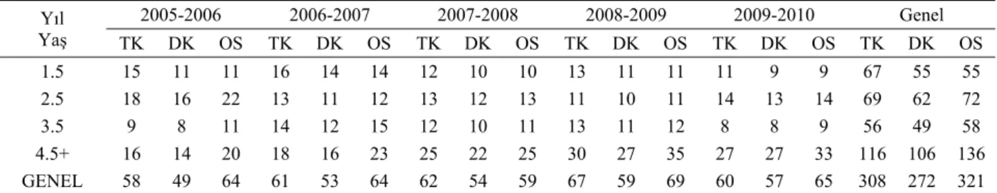 Table 1. Number of animals used in the analysis of reproductive traits by years.  Yıl  Yaş  2005-2006 2006-2007 2007-2008 2008-2009 2009-2010  Genel  TK DK OS TK DK OS TK DK OS TK DK OS TK DK OS TK DK OS  1.5  15 11 11 16 14 14 12 10 10 13 11 11 11  9  9  