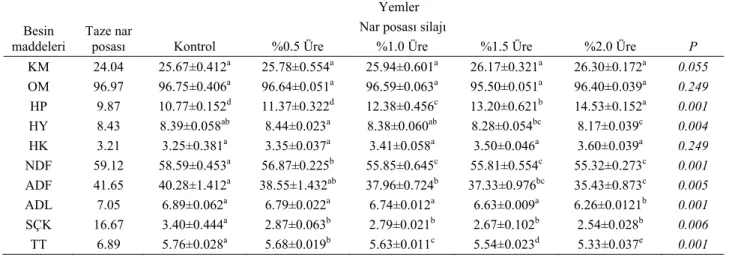 Tablo 1. Taze nar posası ve nar posası silajlarının kimyasal analiz sonuçları, % 