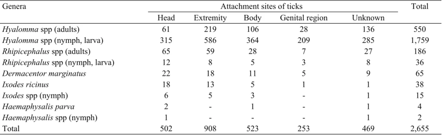 Table 2. Distribution of ticks based on the bite sites on the humans.  Tablo 2. İnsanlarda tutunma bölgelerine göre kenelerin dağılımı