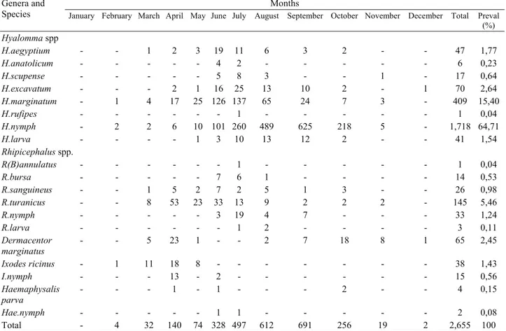 Table 5. The seasonal distribution of tick species.   Tablo 5. Kene türlerinin mevsimsel dağılımı.