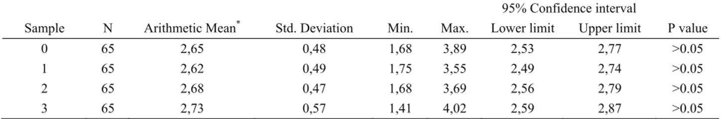 Table 1. Logarithmic view of the average rates of the somatic cell counts.  Tablo 1. Somatik hücre sayısı ortalamalarının logaritmik görünümü