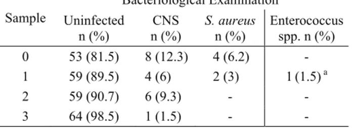 Table 3.  The findings of the isolated bacteria.  Tablo 3. İzole edilen bakteriler. 