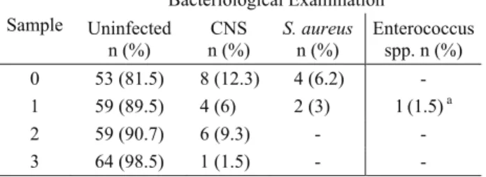 Table 3.  The findings of the isolated bacteria.  Tablo 3. İzole edilen bakteriler. 