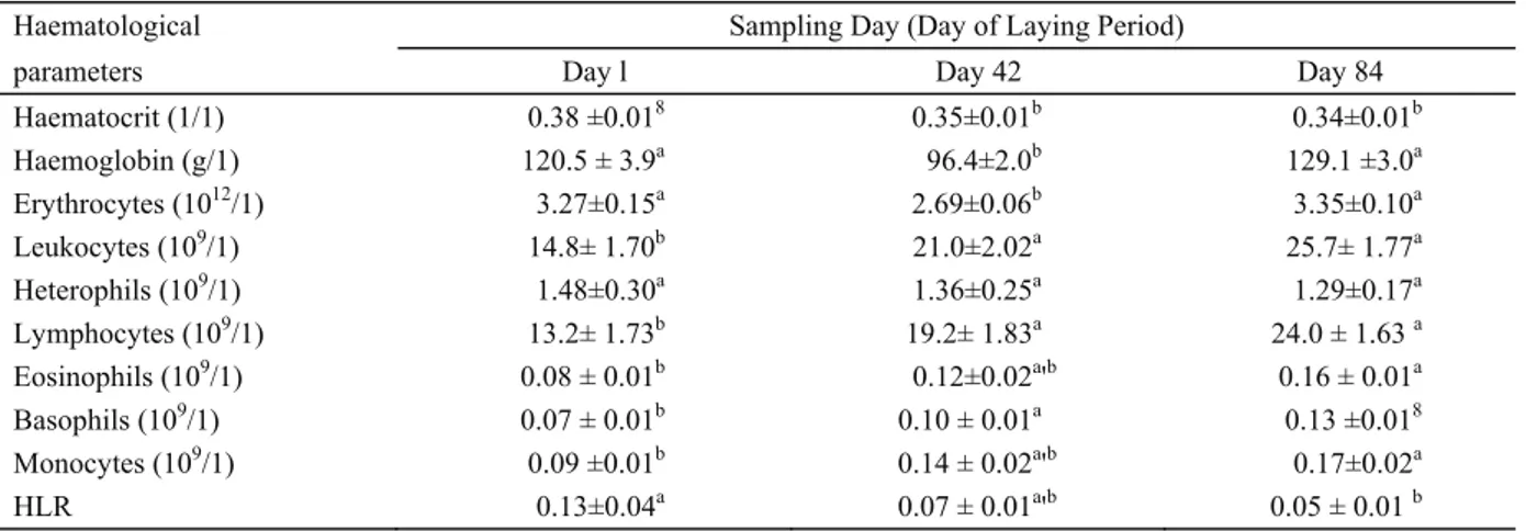 Table 1. Haematological parameters in debeaked pheasant hens (n = 15/group) housed in a cage system during the laying period  (means ± SEM)