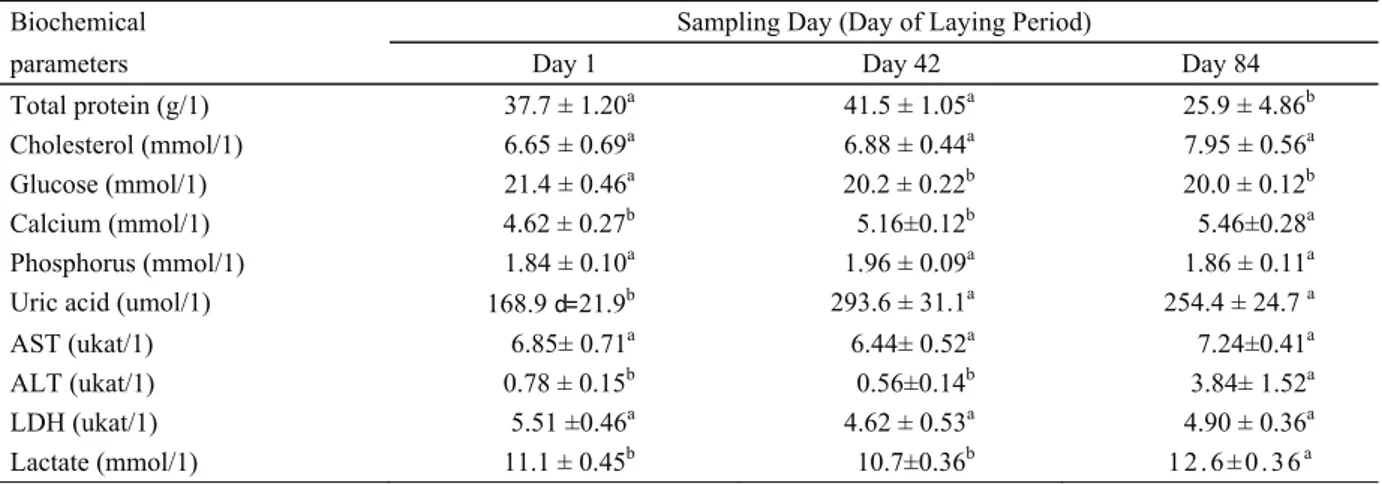 Table 2. Selected biochemical parameters in debeaked pheasant hens (n = 15/group) housed in a cage system during the laying  period (means ± SEM)