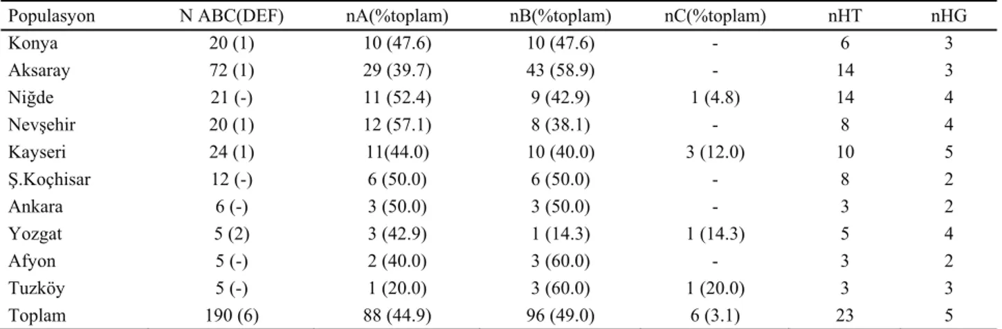 Tablo 7. Malaklı Karabaşlarda bölgelere göre toplam haplotip oranları ve haplogrup dağılımları  Table 7