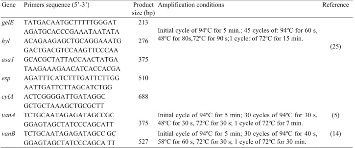 Table 1. List of primers and amplification conditions used in the present study.  Tablo 1
