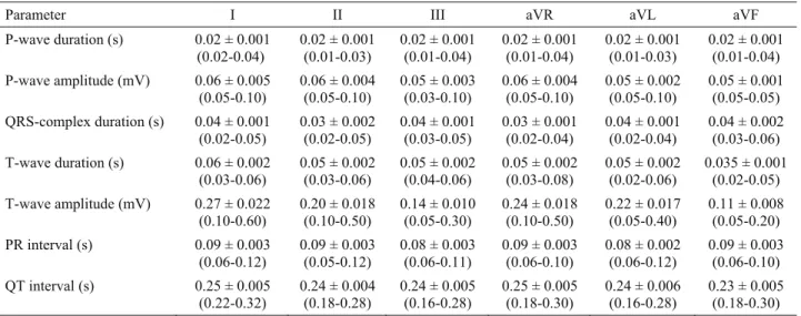 Table 1. Amplitude and duration of the various electrocardiographic waves in standard bipolar limb leads (I, II, III) and unipolar  augmented limb leads (aVR, aVL, aVF) in Angora goats (mean±SE, n=30)