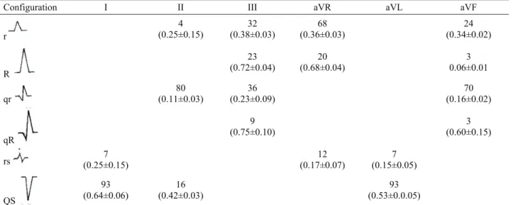 Table 3. Configurations (%) and amplitude (mV) of the QRS complex in Angora goats (mean±SE, n=30)