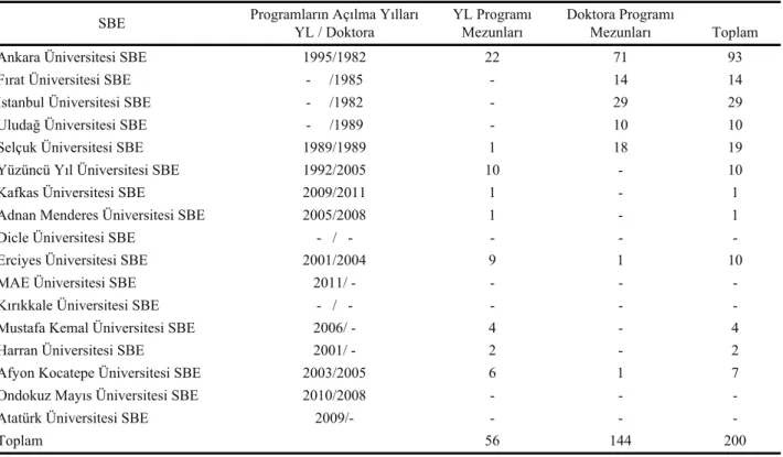 Tablo 2: SBE’lerin veteriner doğum ve jinekoloji lisansüstü programları ve mezun sayıları (1982-Nisan 2011)