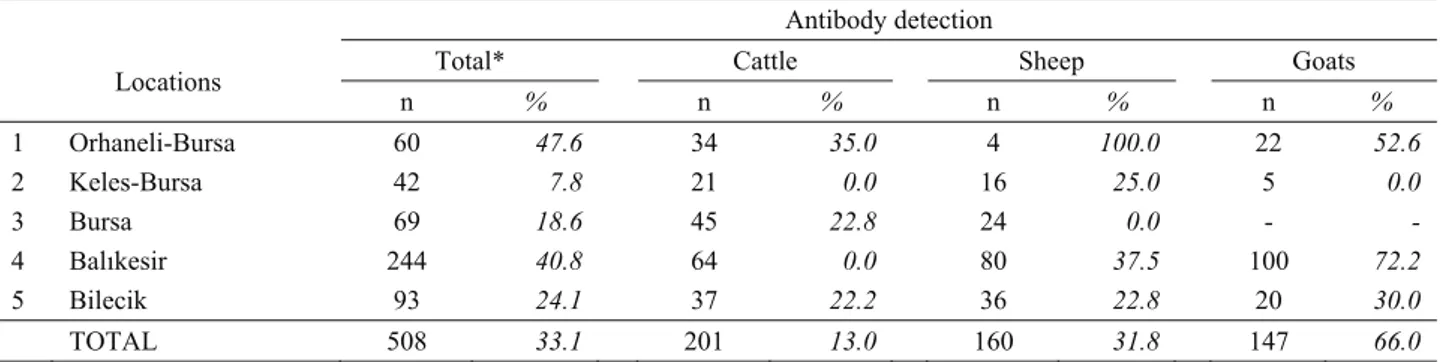 Table 1. Seroprevalance of Crimean-Congo haemorrhagic fever virus among tested animal species