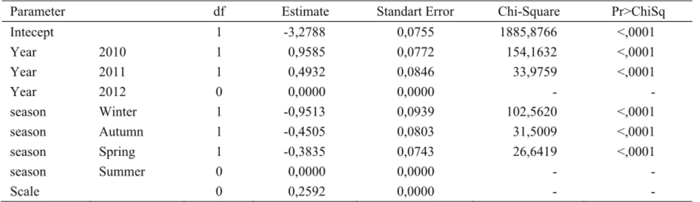 Table 2. Analysis of Parameter estimates.  Tablo 2. Parametre tahminlerinin analizi. 