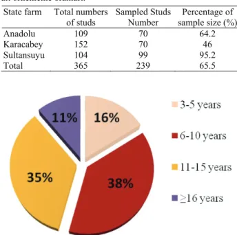 Table 1. Sampling percentage of the examined animals in state  stud farms. 