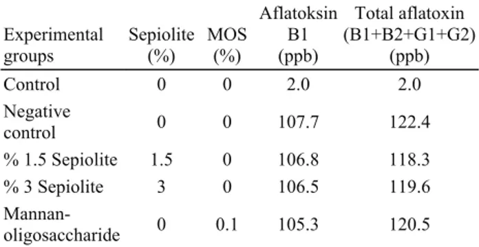 Table 1. Experimental design and aflatoxin composition of diets.  Tablo 1. Deneme deseni ve karma yemlerin aflatoksin içerikleri