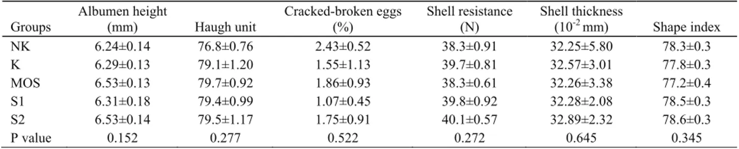 Table 6. Internal and external quality of eggs.  Tablo 6. Yumurta iç ve dış kalite özellikleri