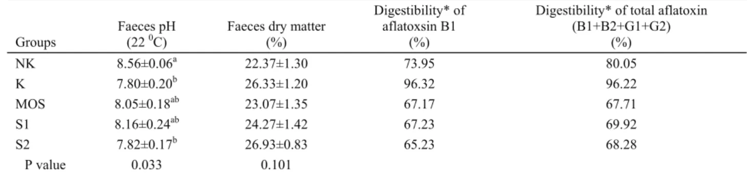 Table 9. Some digestion features.  Tablo 9. Bazı sindirim özellikleri. 