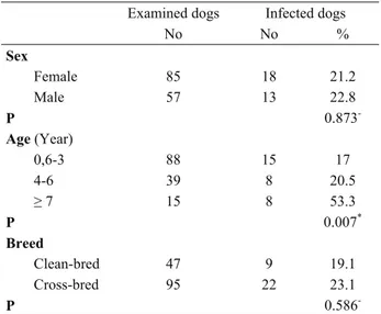 Table 1. The prevalence of D. immitis correlated with age, sex,  breed.  