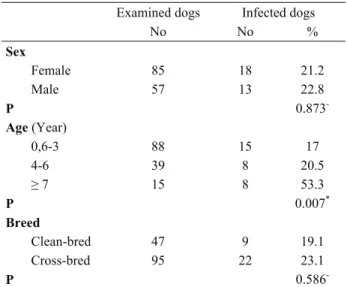 Table 1. The prevalence of D. immitis correlated with age, sex,  breed.  
