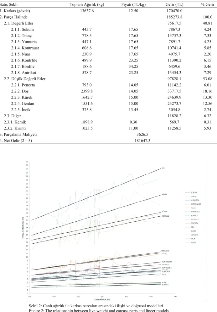 Tablo 3: Kark Table 3: Data  Satış Şekli  1. Karkas (g 2. Parça Hal 2.1. Değer 2.1.1. 2.1.2