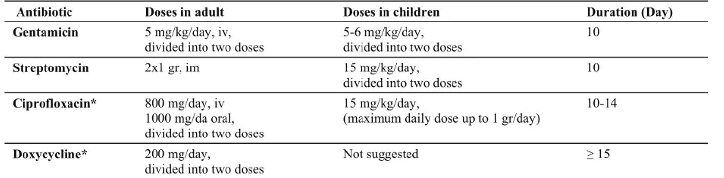 Table 2. Suggested antimicrobial treatment and duration in Tularemia*.  Tablo 2. Tularemide önerilen antimikrobiyal tedavi ve süreleri