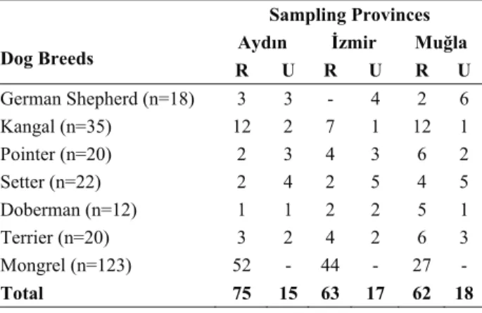 Table 1. The sampling provinces and distribution of dog breeds.  Tablo 1. Örnekleme yapılan iller ve köpek ırklarına dağılımı