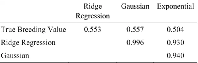 Table 1: Correlations between true and predicted breeding  values with different kernel functions: ridge regression,  Gaussian and exponential models for last generation
