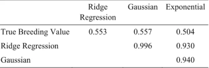 Table 1: Correlations between true and predicted breeding  values with different kernel functions: ridge regression,  Gaussian and exponential models for last generation