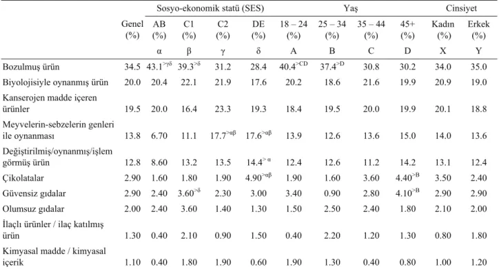 Tablo 2. GMO hakkında başlıca tüketici algıları (%) (n= 1222).  Table 2. Top of mind awareness when GMO recalled (%) (n= 1222)