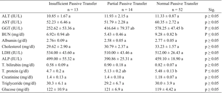 Table 1: The means (x±Sx) of some of the routine biochemical parameters measured for the three different groups