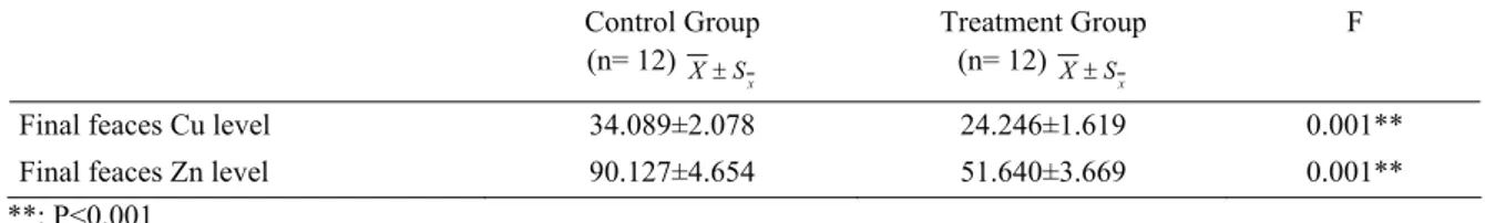 Table 5. The mean Cu and Zn values in the kids faeces (ppm).  Tablo 5. Dışkıda bulunan ortalama Cu ve Zn değerleri (ppm)