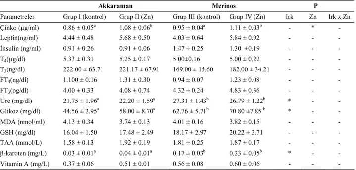 Tablo 2: Rasyonuna çinko ilave edilen Akkaraman ve Merinos koyunların plazma leptin, insulin ve tiroid  hormonları  ile bazı  biyokimyasal parametrelere  düzeyleri  