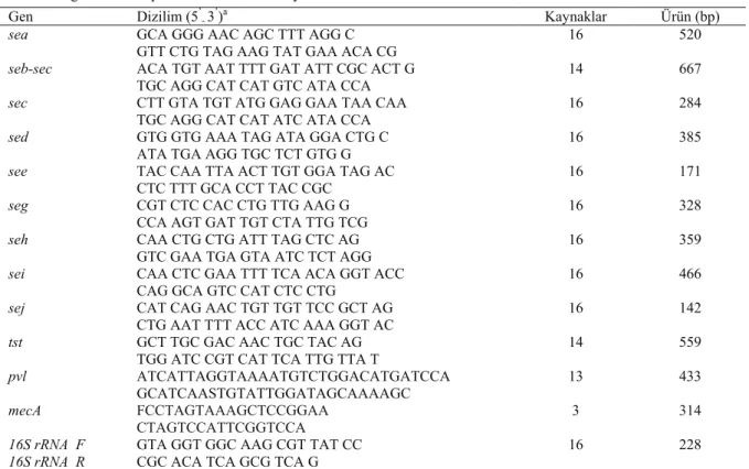 Table 1. Oligonucleotide primers used in the study. 