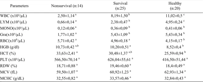 Table 1 : Haematological parameters in non-survival, survival puppies with CPV and healthy dogs, at the day of admission