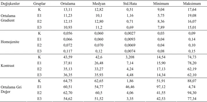 Tablo 1. Eko-yapı analizinde kullanılan değişkenlerin endometritis düzeylerine göre özet istatistikleri   Table 1