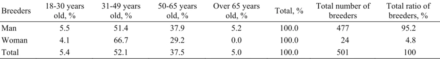 Tablo 1. Aydın’da soykütüğüne kayıtlı populasyon ve örnek  seçilen sürülere ilişkin temel göstergeler (Temmuz, 2011) 