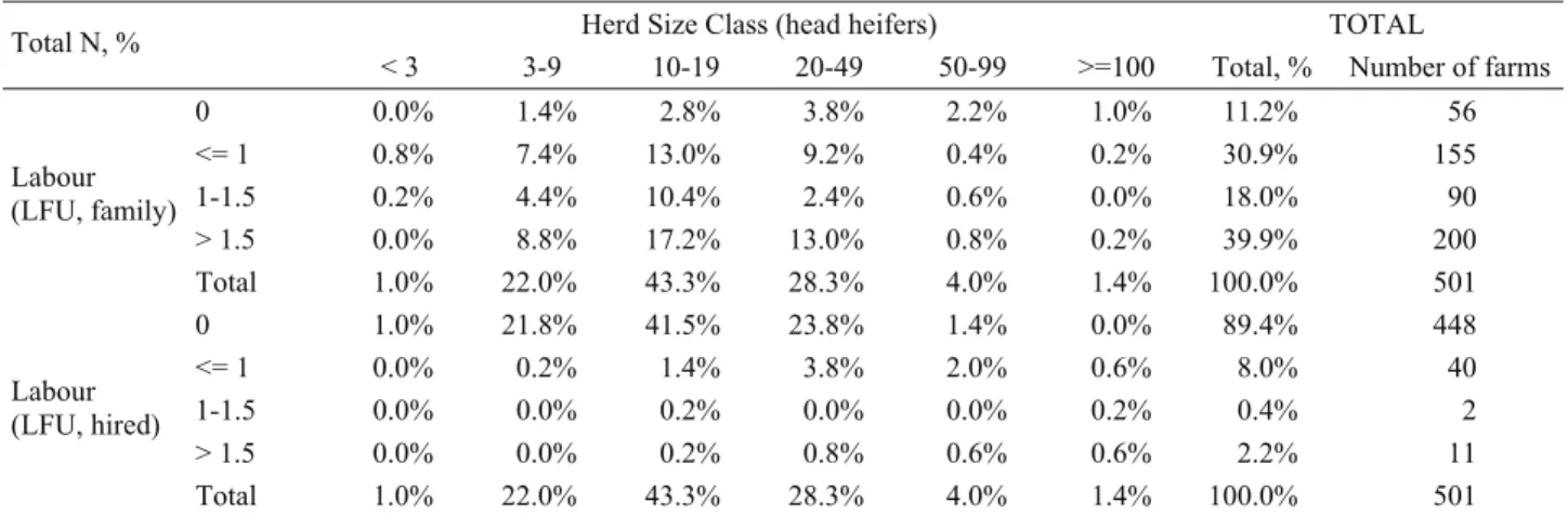 Tablo 4. Örneklemdeki işletmelerin sürü büyüklüğü sınıflarına dağılımı (baş dişi sığır)  Herd size (head heifers/herd)  Sample, % 