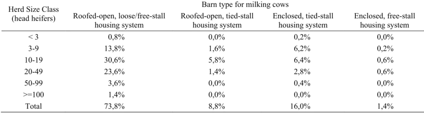 Table 6. Distribution of different housing systems in the surveyed farms by herd size (head heifers) 