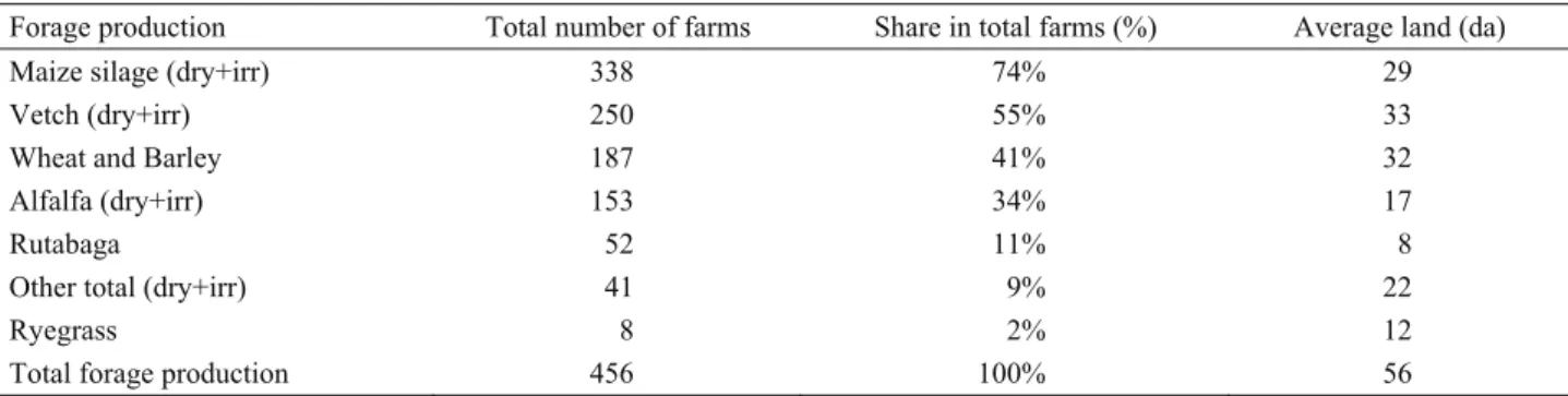 Table 8. Number and share of farms producing main forage crops and average land size  Tablo 8