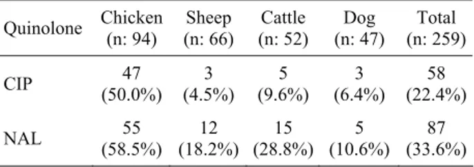 Tablo 2. Antibiyotik duyarlılık test sonuçlarına göre siprofloksasin  ve nalidiksik asit dirençli suşların hayvan kökenleri arasındaki  dağılımı