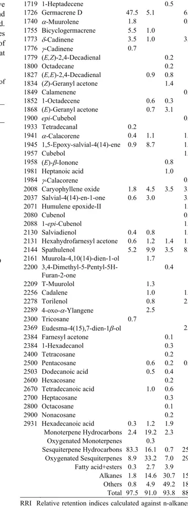 Table 2. Chemical compositions of the flower essential oils of  Bupleurum species.   