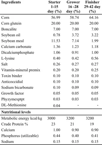 Table 1. Composition and nutrient content of diets.  