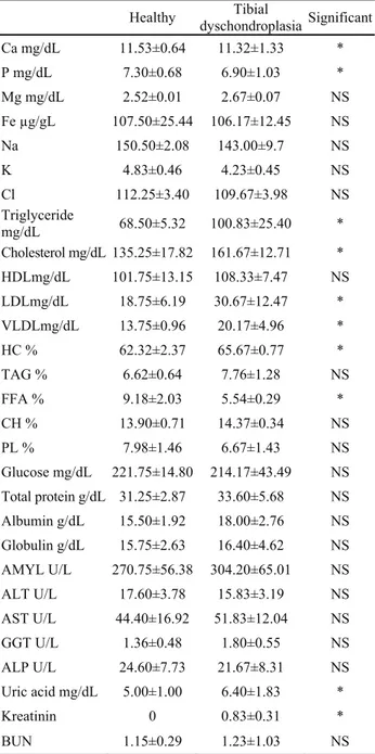 Table 2. Serum energy, lipid, enzyme, protein, uric acid and  mineral levels of healthy broiler vs with tibial dyschondroplasia