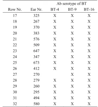 Table 3. Spesific bluetongue antibody serotypes in blood serum of seroconversion detected sentinel cows of herd III